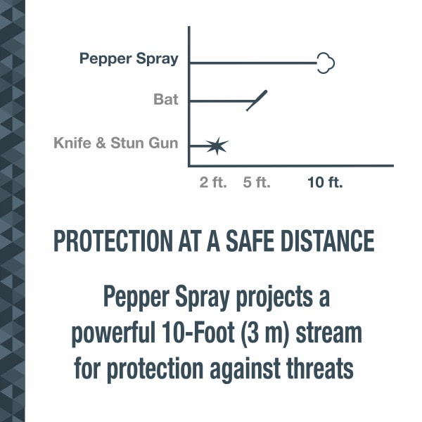 SABRE Pepper Gel and Spray Home and Away Protection Kit